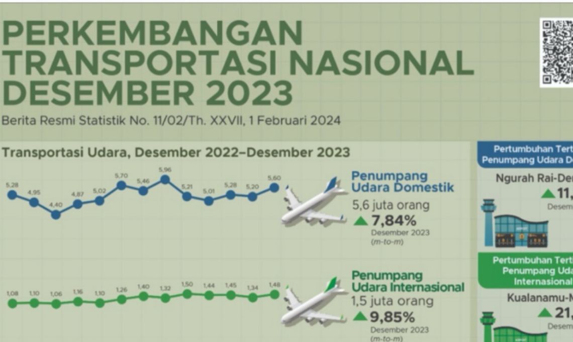 BPS: Penumpang Angkutan Udara Pada Desember 2023 Capai 5,6 Juta